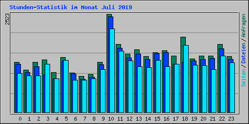 Stunden-Statistik im Monat Juli 2019