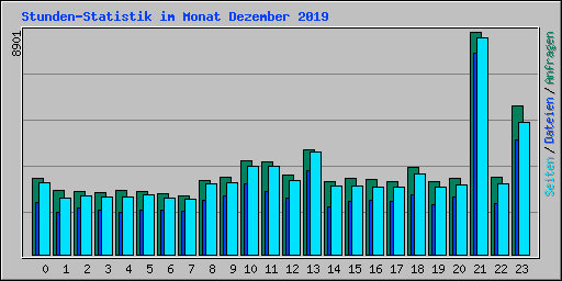 Stunden-Statistik im Monat Dezember 2019