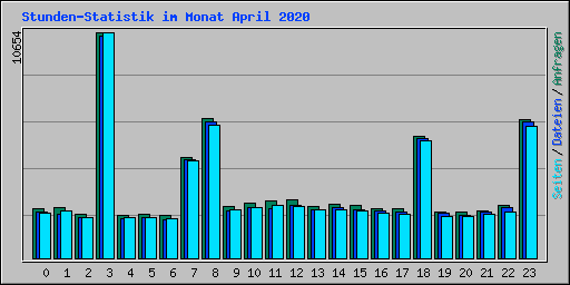 Stunden-Statistik im Monat April 2020