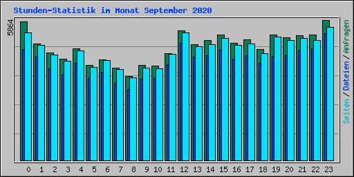 Stunden-Statistik im Monat September 2020