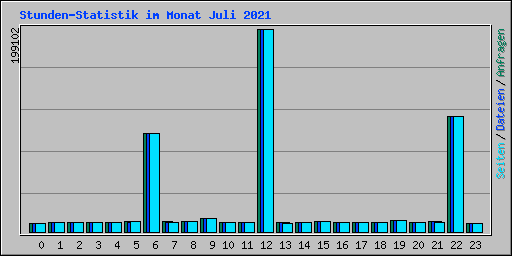 Stunden-Statistik im Monat Juli 2021