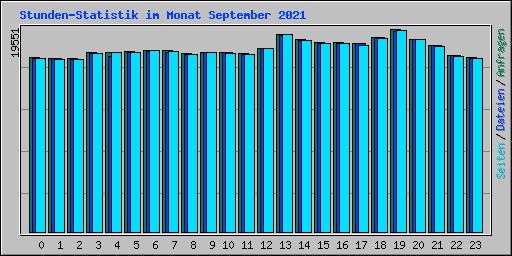 Stunden-Statistik im Monat September 2021