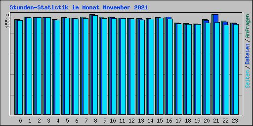 Stunden-Statistik im Monat November 2021