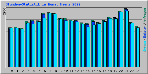 Stunden-Statistik im Monat Maerz 2022