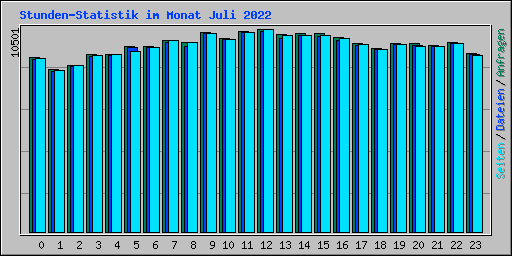 Stunden-Statistik im Monat Juli 2022