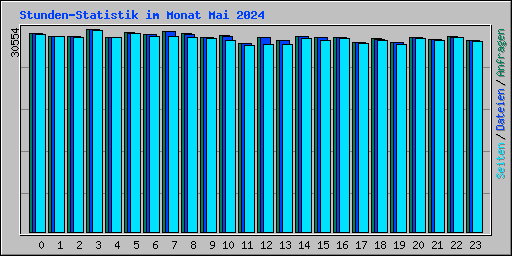 Stunden-Statistik im Monat Mai 2024