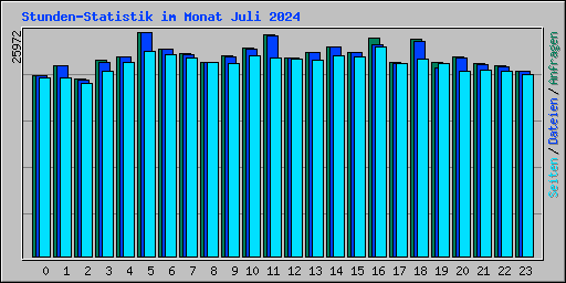 Stunden-Statistik im Monat Juli 2024