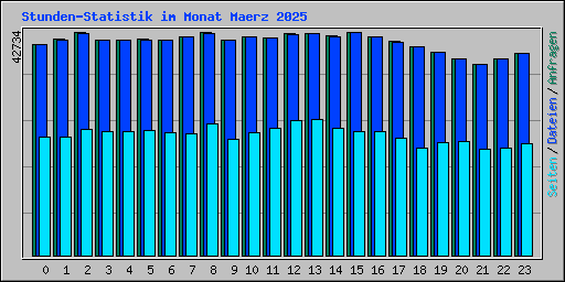 Stunden-Statistik im Monat Maerz 2025