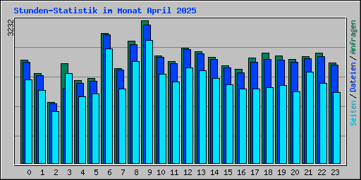 Stunden-Statistik im Monat April 2025