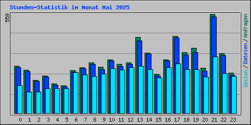 Stunden-Statistik im Monat Mai 2025