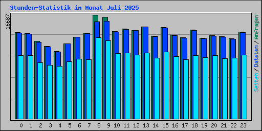 Stunden-Statistik im Monat Juli 2025
