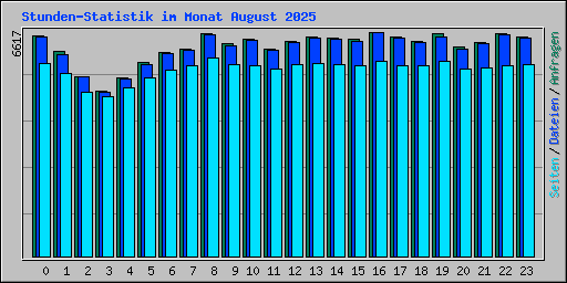 Stunden-Statistik im Monat August 2025