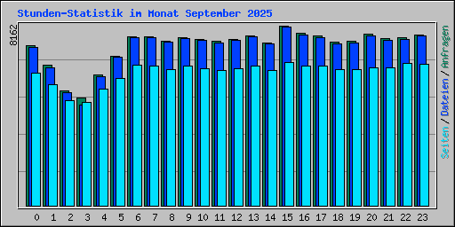 Stunden-Statistik im Monat September 2025