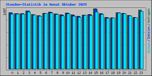 Stunden-Statistik im Monat Oktober 2025