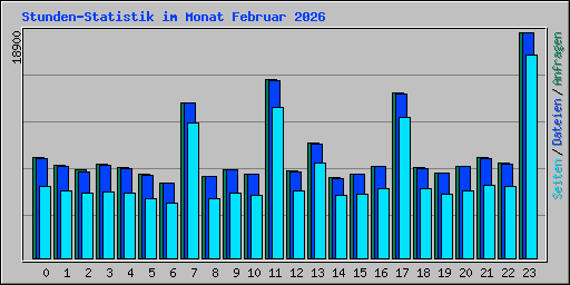 Stunden-Statistik im Monat Februar 2026
