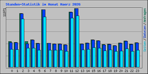 Stunden-Statistik im Monat Maerz 2026