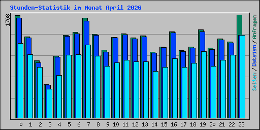 Stunden-Statistik im Monat April 2026