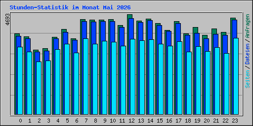 Stunden-Statistik im Monat Mai 2026