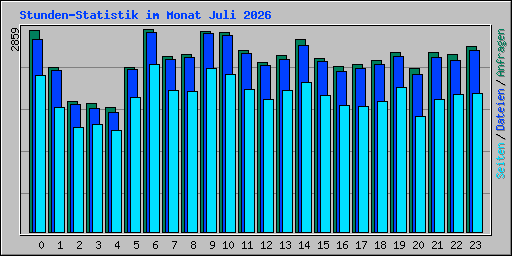 Stunden-Statistik im Monat Juli 2026
