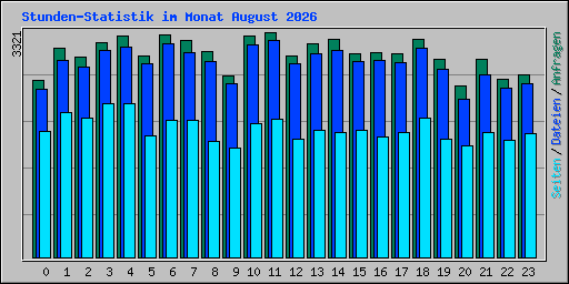 Stunden-Statistik im Monat August 2026