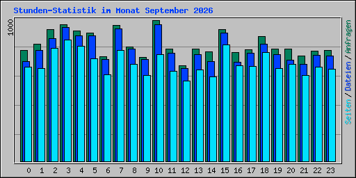 Stunden-Statistik im Monat September 2026