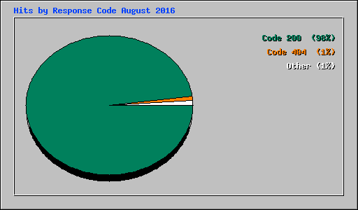 Hits by Response Code August 2016