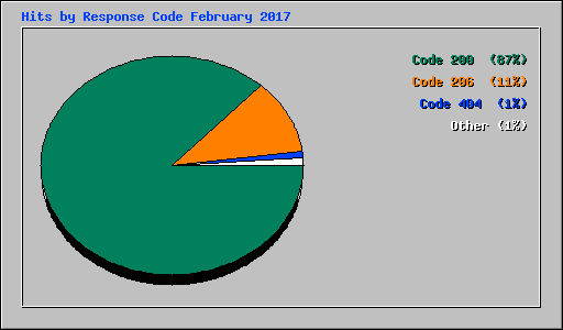 Hits by Response Code February 2017