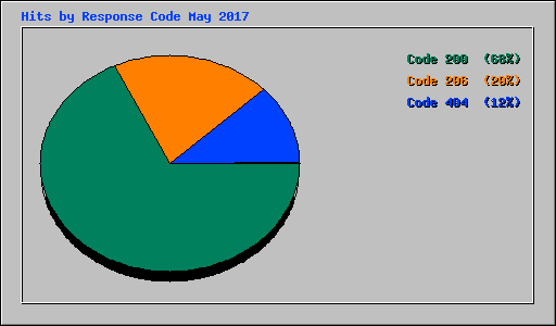 Hits by Response Code May 2017