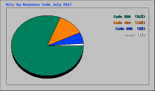 Hits by Response Code July 2017