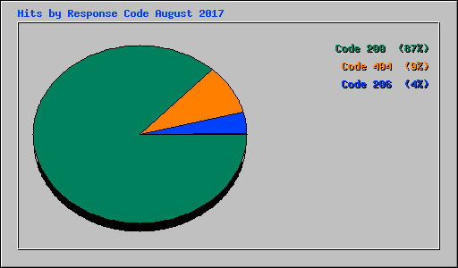 Hits by Response Code August 2017