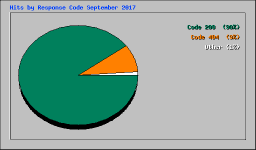 Hits by Response Code September 2017