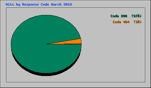 Hits by Response Code March 2018