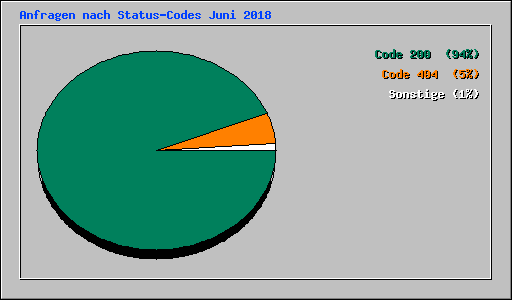 Anfragen nach Status-Codes Juni 2018