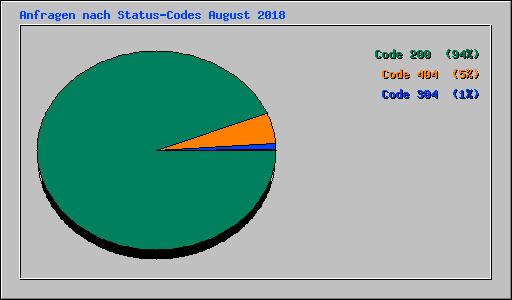 Anfragen nach Status-Codes August 2018