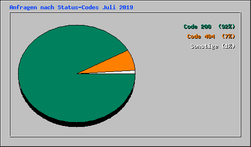 Anfragen nach Status-Codes Juli 2019