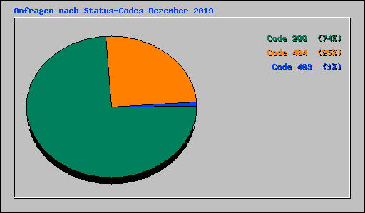 Anfragen nach Status-Codes Dezember 2019