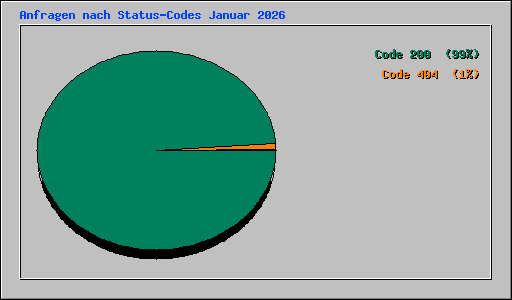 Anfragen nach Status-Codes Januar 2026