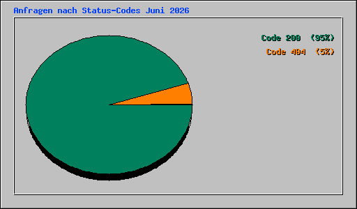 Anfragen nach Status-Codes Juni 2026