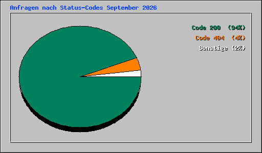 Anfragen nach Status-Codes September 2026